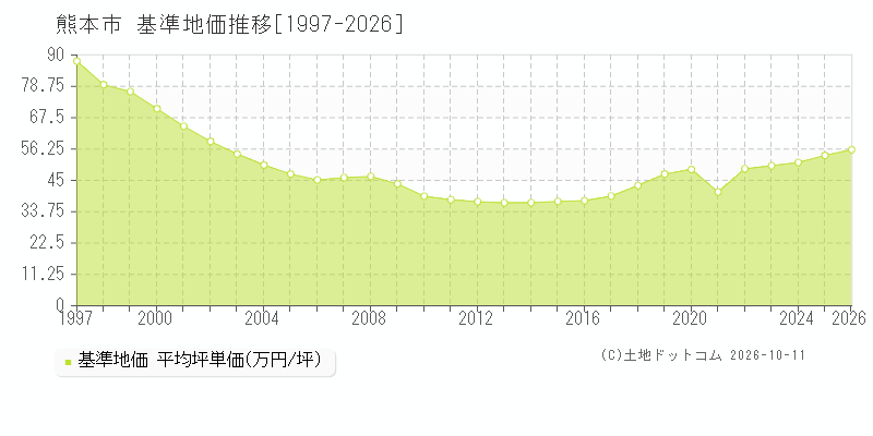 熊本県熊本市の基準地価推移グラフ(坪単価)[1997-2026年]