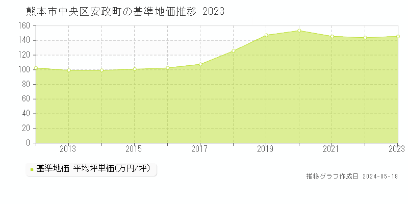 熊本市中央区安政町の基準地価推移グラフ 