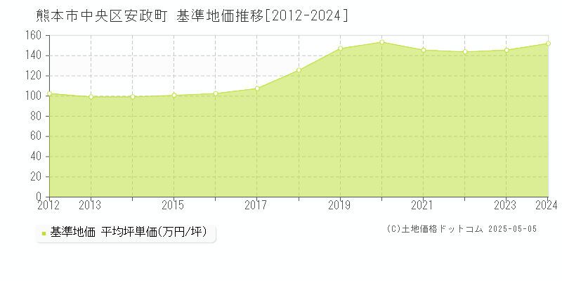 安政町(熊本市中央区)の基準地価推移グラフ(坪単価)[2012-2024年]