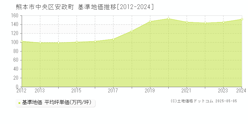 熊本市中央区安政町の基準地価推移グラフ 