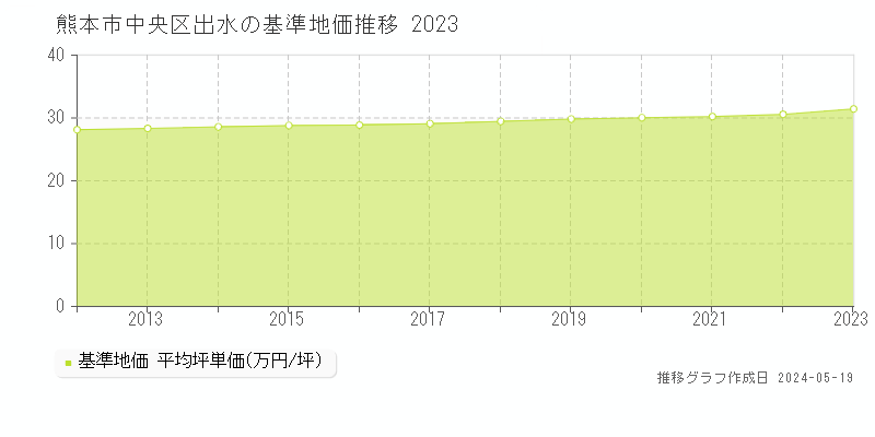 熊本市中央区出水の基準地価推移グラフ 