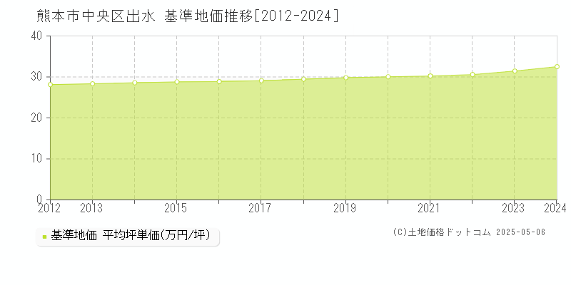 出水(熊本市中央区)の基準地価推移グラフ(坪単価)[2012-2024年]