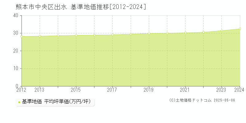 熊本市中央区出水の基準地価推移グラフ 