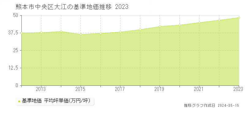 熊本市中央区大江の基準地価推移グラフ 