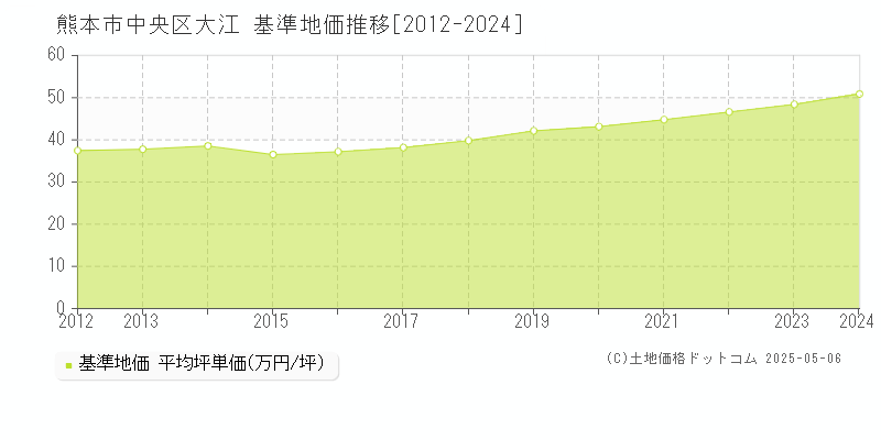 大江(熊本市中央区)の基準地価推移グラフ(坪単価)[2012-2024年]