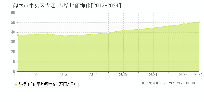 熊本市中央区大江の基準地価推移グラフ 