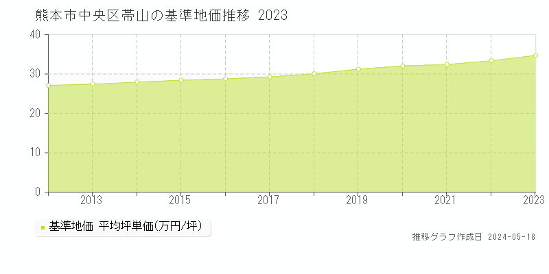 熊本市中央区帯山の基準地価推移グラフ 
