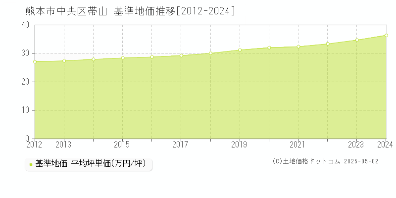 帯山(熊本市中央区)の基準地価推移グラフ(坪単価)[2012-2024年]