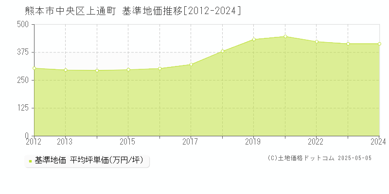 上通町(熊本市中央区)の基準地価推移グラフ(坪単価)[2012-2024年]