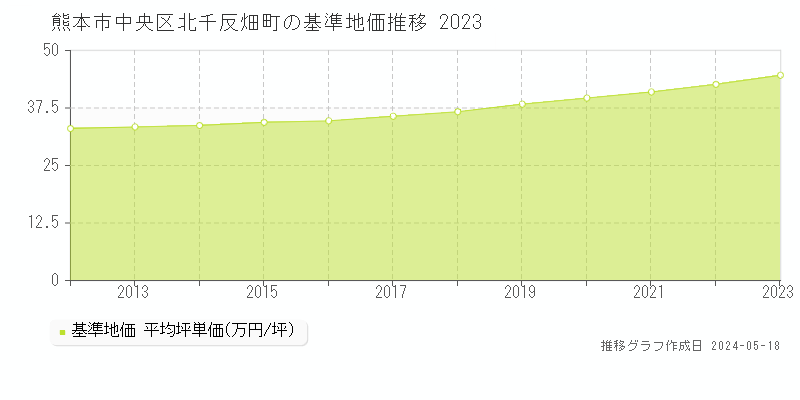 熊本市中央区北千反畑町の基準地価推移グラフ 