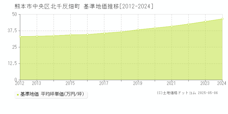 北千反畑町(熊本市中央区)の基準地価推移グラフ(坪単価)[2012-2024年]