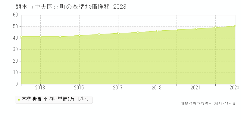 熊本市中央区京町の基準地価推移グラフ 