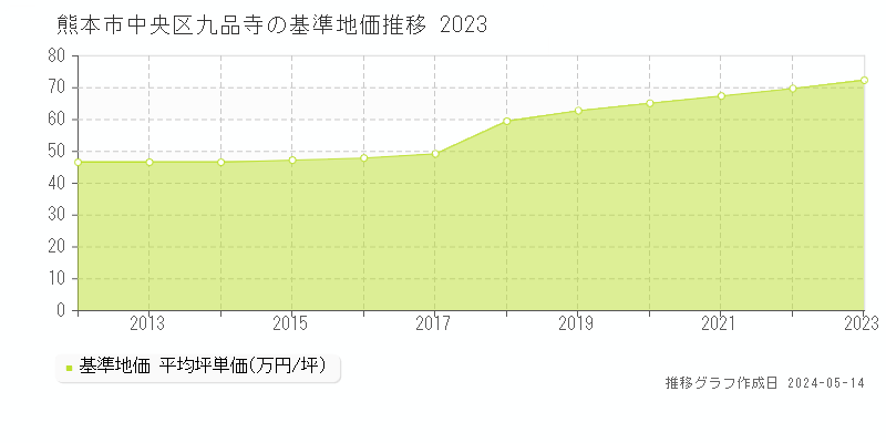 熊本市中央区九品寺の基準地価推移グラフ 