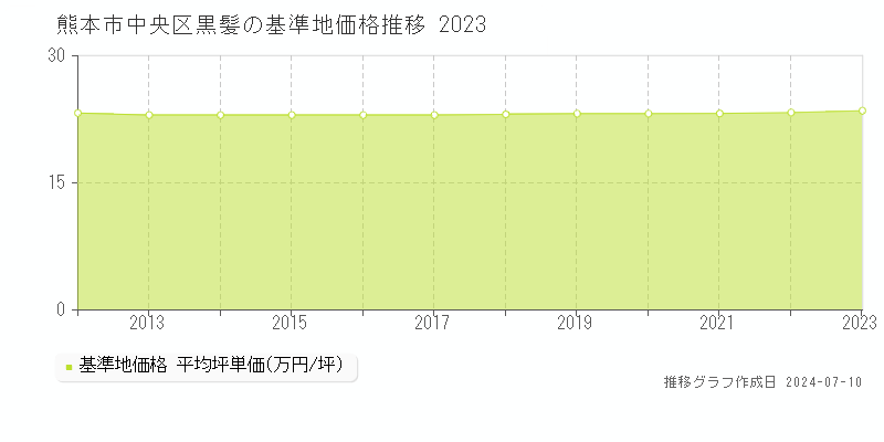 熊本市中央区黒髪の基準地価推移グラフ 