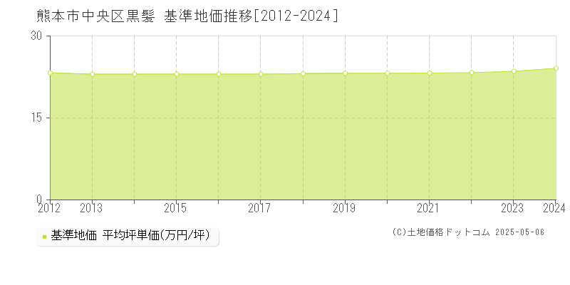 黒髪(熊本市中央区)の基準地価推移グラフ(坪単価)[2012-2024年]