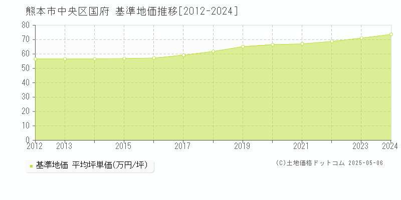 国府(熊本市中央区)の基準地価推移グラフ(坪単価)[2012-2024年]