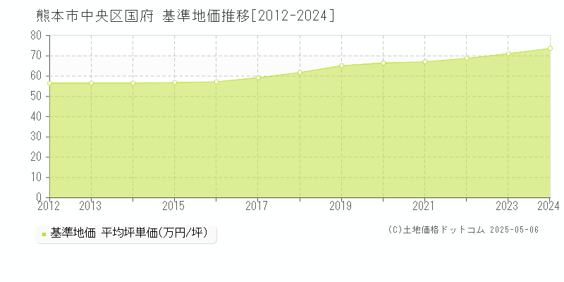 熊本市中央区国府の基準地価推移グラフ 