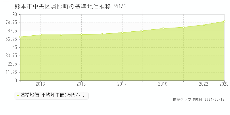 熊本市中央区呉服町の基準地価推移グラフ 