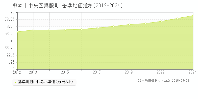 呉服町(熊本市中央区)の基準地価推移グラフ(坪単価)[2012-2024年]