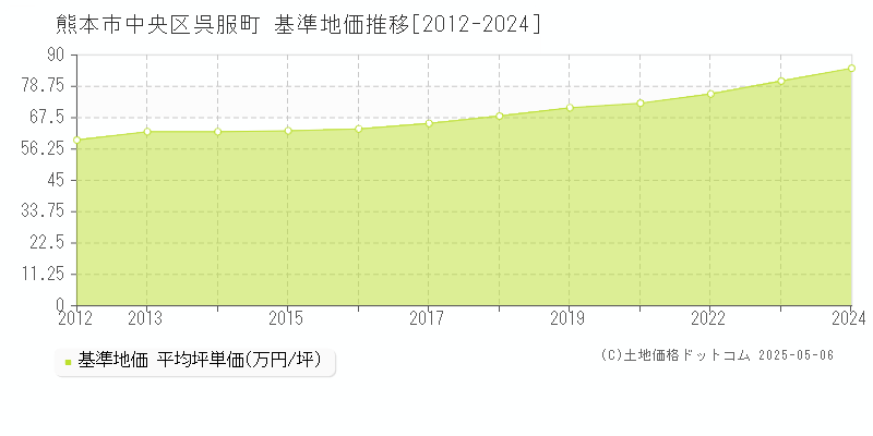 熊本市中央区呉服町の基準地価推移グラフ 