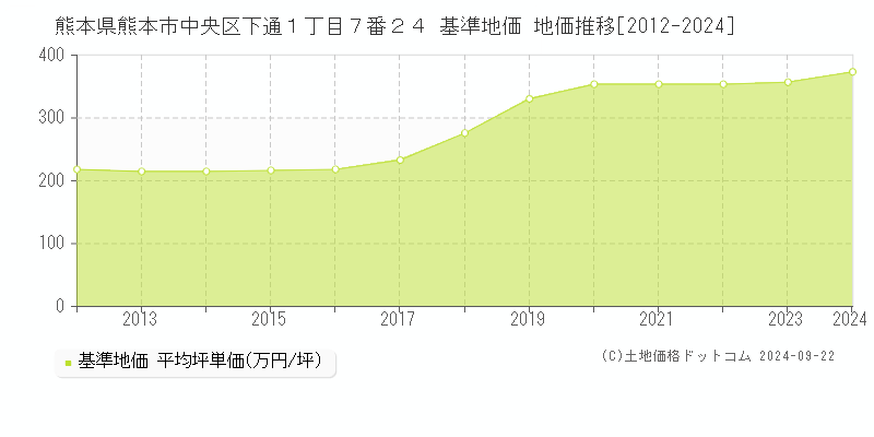 熊本県熊本市中央区下通１丁目７番２４ 基準地価 地価推移[2012-2024]