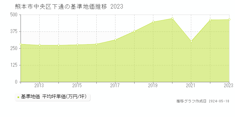 熊本市中央区下通の基準地価推移グラフ 