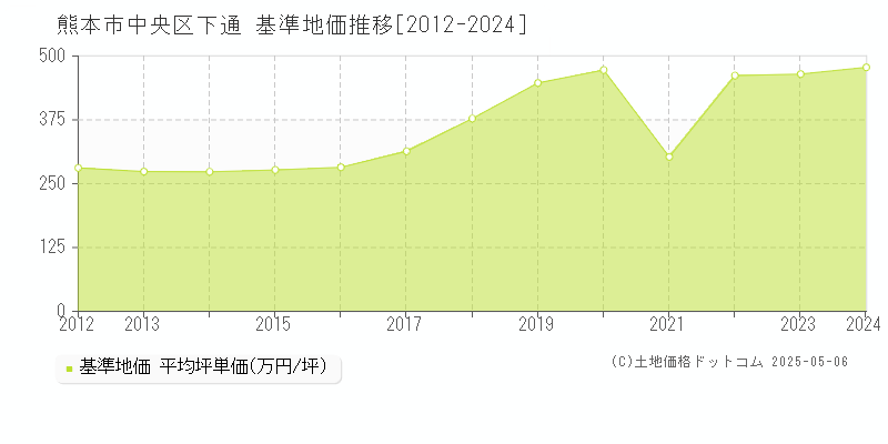 下通(熊本市中央区)の基準地価推移グラフ(坪単価)[2012-2024年]