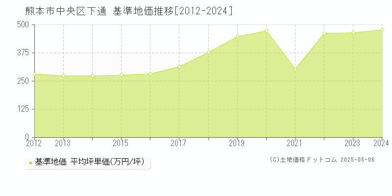 熊本市中央区下通の基準地価推移グラフ 