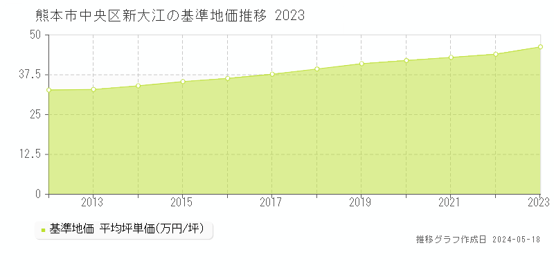 熊本市中央区新大江の基準地価推移グラフ 