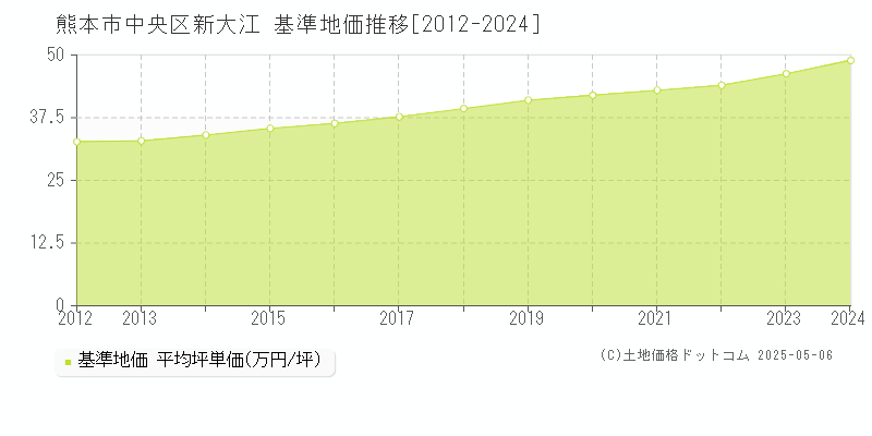 新大江(熊本市中央区)の基準地価推移グラフ(坪単価)[2012-2024年]