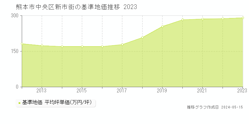 熊本市中央区新市街の基準地価推移グラフ 