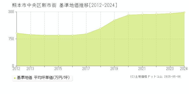 新市街(熊本市中央区)の基準地価推移グラフ(坪単価)[2012-2024年]
