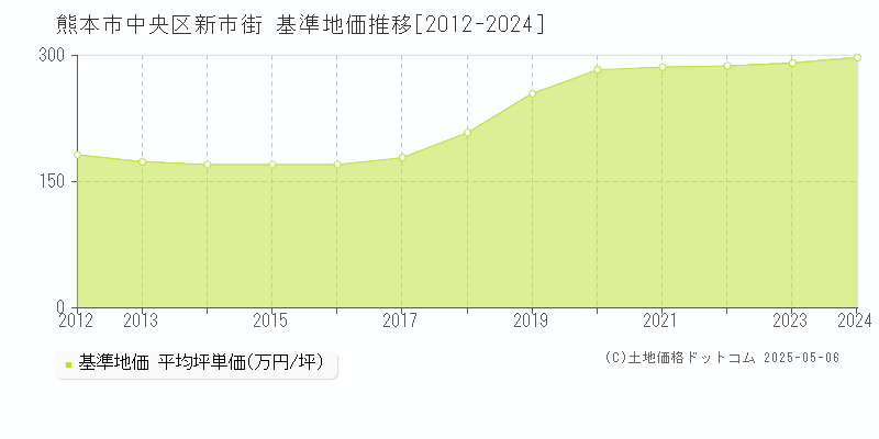 熊本市中央区新市街の基準地価推移グラフ 