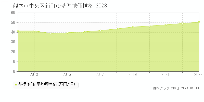 熊本市中央区新町の基準地価推移グラフ 