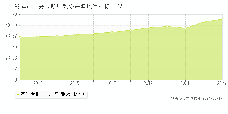 熊本市中央区新屋敷の基準地価推移グラフ 