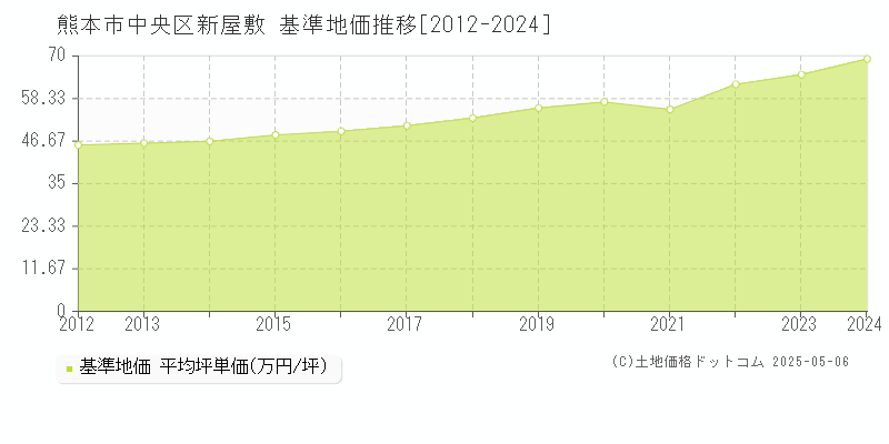 新屋敷(熊本市中央区)の基準地価推移グラフ(坪単価)[2012-2024年]