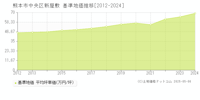 熊本市中央区新屋敷の基準地価推移グラフ 