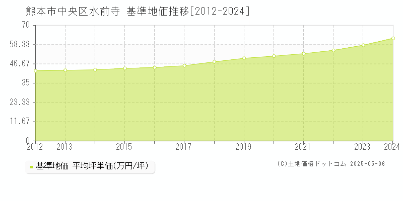 水前寺(熊本市中央区)の基準地価推移グラフ(坪単価)[2012-2024年]