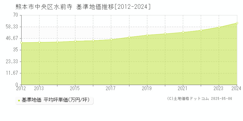 熊本市中央区水前寺の基準地価推移グラフ 