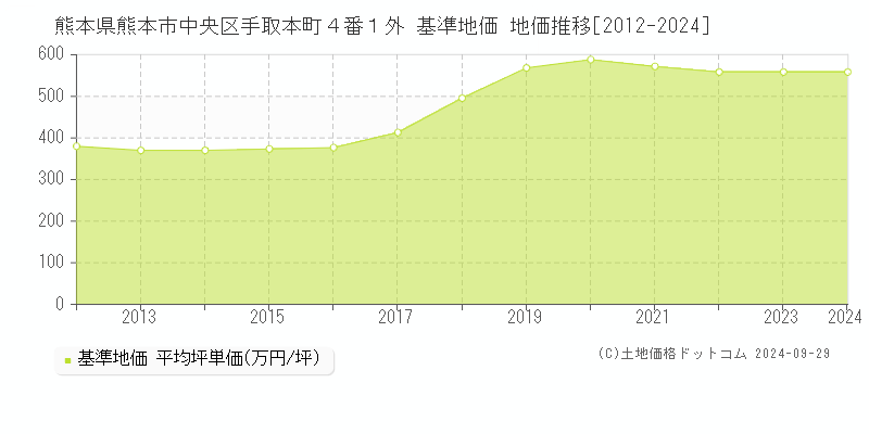 熊本県熊本市中央区手取本町４番１外 基準地価 地価推移[2012-2024]