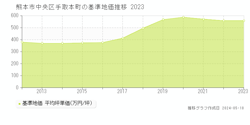 熊本市中央区手取本町の基準地価推移グラフ 