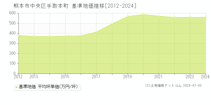 手取本町(熊本市中央区)の基準地価推移グラフ(坪単価)[2012-2024年]