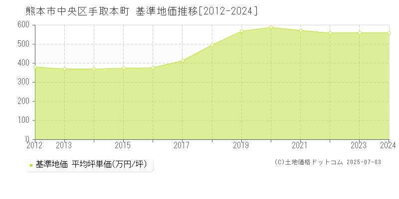 熊本市中央区手取本町の基準地価推移グラフ 