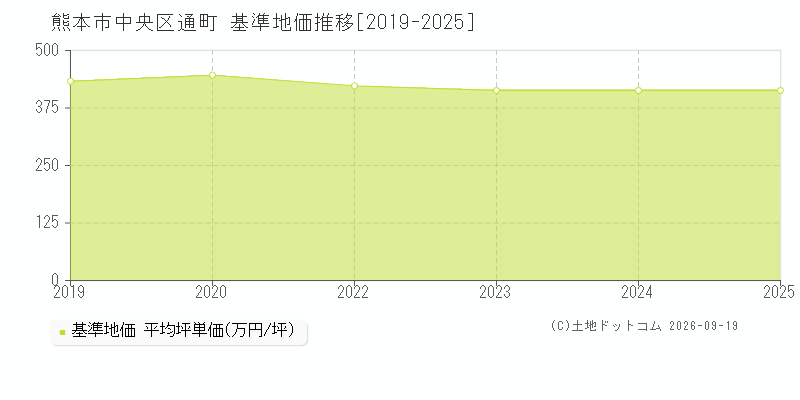 熊本市中央区通町の基準地価推移グラフ(坪単価)[2019-2025年]