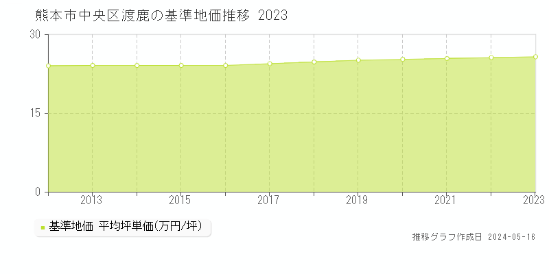 熊本市中央区渡鹿の基準地価推移グラフ 
