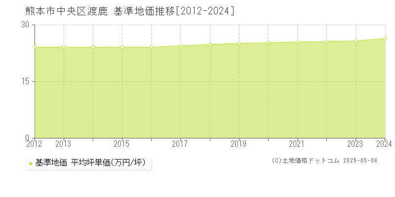 渡鹿(熊本市中央区)の基準地価推移グラフ(坪単価)[2012-2024年]