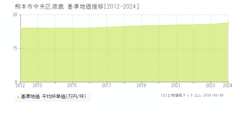 熊本市中央区渡鹿の基準地価推移グラフ 