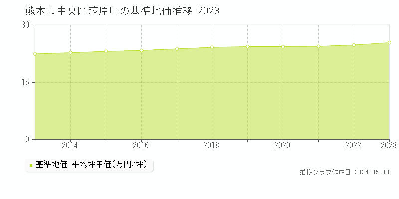 熊本市中央区萩原町の基準地価推移グラフ 