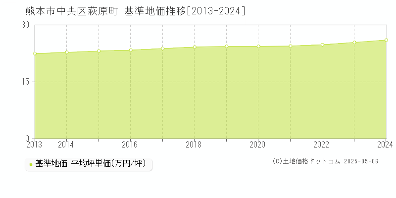 萩原町(熊本市中央区)の基準地価推移グラフ(坪単価)[2013-2024年]
