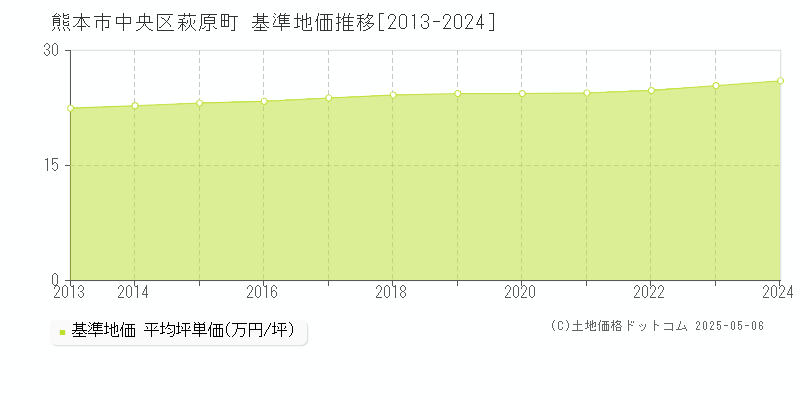 熊本市中央区萩原町の基準地価推移グラフ 